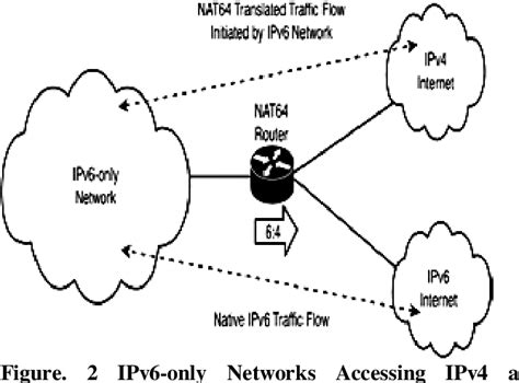 Figure From Analysis Of Ipv Ipv Dual Stack Transition Mechanism