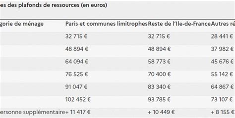 HLM à Paris et en Île de France les revenus à ne pas dépasser pour