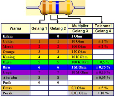 Teknik Listrik Ac Dan Dc Cara Membaca Resistor Dengan Kode Warna Dan Angka