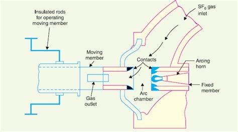 Sulfur Hexafluoride Sf6 Circuit Breaker Principle Construction And