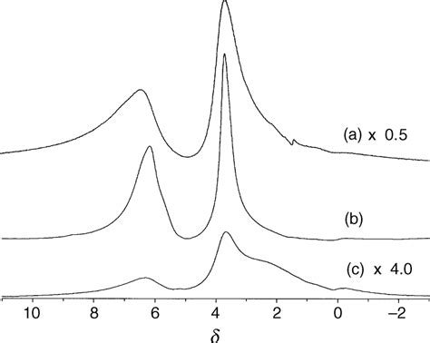 mas nmr spectra  methyl acrylate  ticl  modided silica