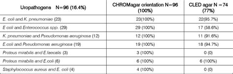 Figure From Comparison Of Chromagar Orientation Versus Cled Cystine