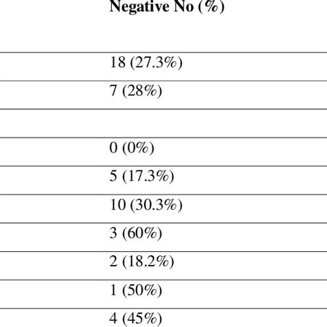 Seroprevalence Of Anti Hav Antibody According To Sex And Level Of