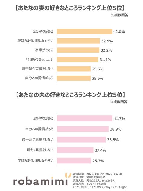 【11月22日はいい夫婦の日】夫・妻の好きなところランキング発表！イケメンやお金持ちは上位ではない結果に？！ ロバ耳