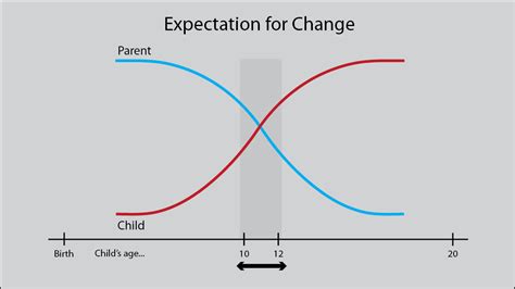 Expectation For Change Karen Pape Md