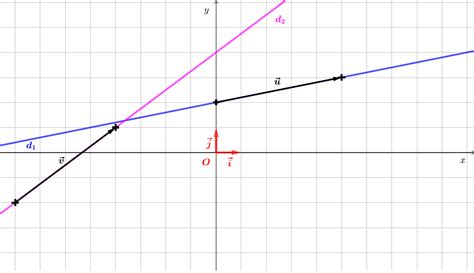 D Terminer Graphiquement Un Vecteur Directeur D Une Droite G Om Trie