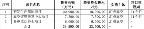 汇成真空：拟首发募资235亿元投建研发生产基地等项目 5月24日申购新浪财经新浪网