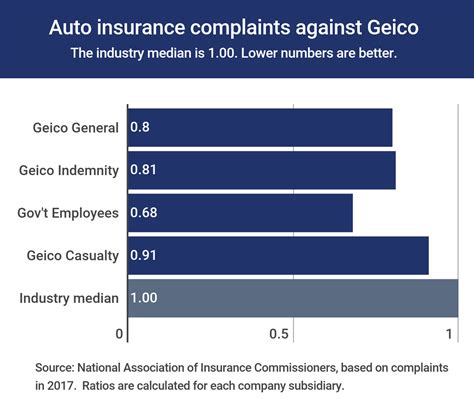 Geico Insurance Reviews Bbb Life Insurance Quotes