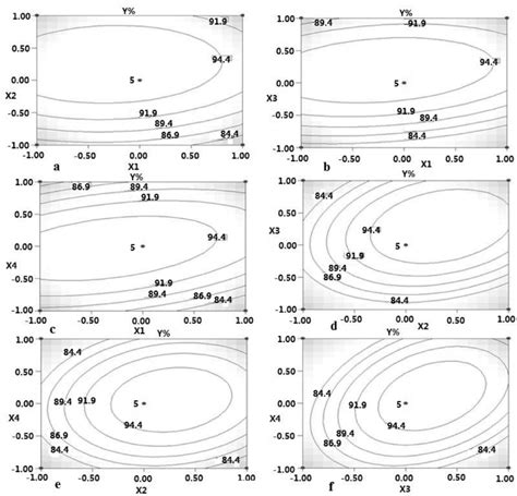 Response Surface Contour Plots Of Interaction Between The Four