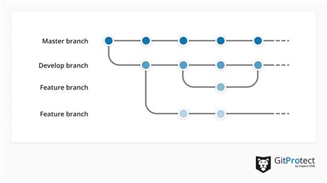 From Novice To Pro Understanding Git Branching Strategies Blog