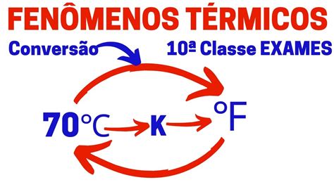 FENÔMENOS TÉRMICOS Como converter temperatura Celsius kelvin e