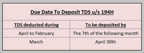 Section 194H TDS On Commission And Brokerage