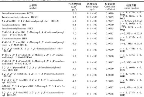 Table 1 From Determination Of Chlorinated Brominated Flame Retardants