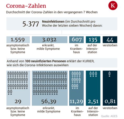 Rund 15 Prozent der Corona Infizierten in Österreich erkranken schwer