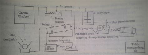 Industrial Process Chemical Engineering Kegunaan Dan Proses Pembuatan