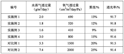 一种高阻隔性聚乙烯组合物及其制备方法和聚乙烯薄膜与应用与流程