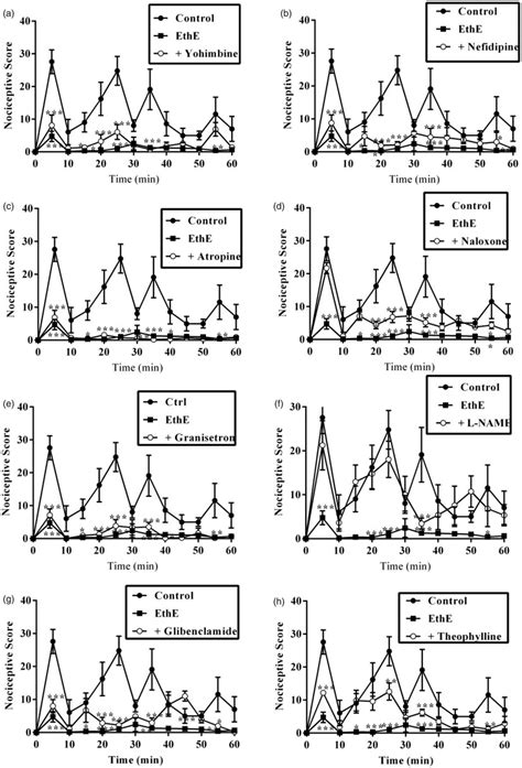 Effect Of Pretreatment Of Mice With A Yohimbine 3 Mg Kg P O B