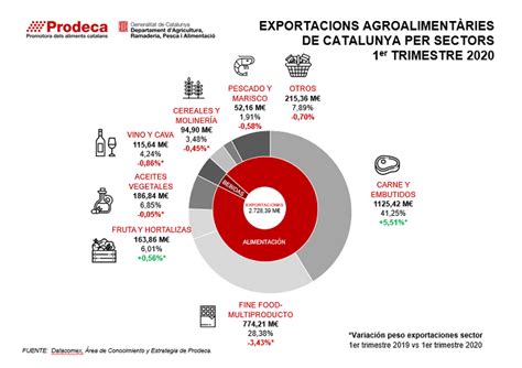 Catalunya Incrementa Sus Exportaciones Agroalimentarias Un En El