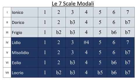 Le 7 Scale Modali Approccio Semplice Ed Efficace