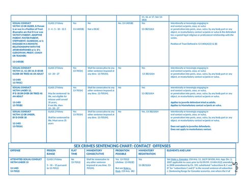 SEX CRIMES CHART The Schreck Law Firm