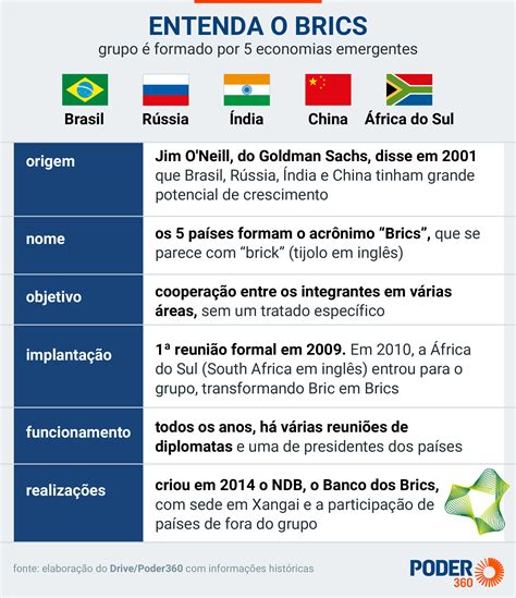 Entenda O Que Brics E Seus Objetivos