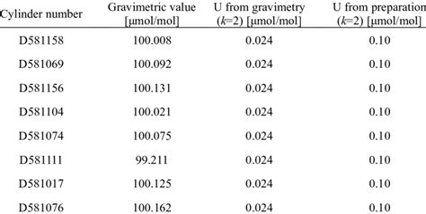 Preparation of measurement standards | Download Scientific Diagram