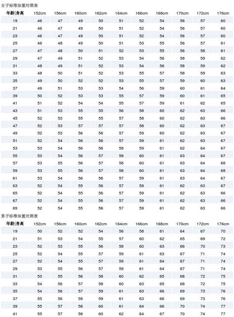 标准体重对照表 Word文档在线阅读与下载 无忧文档