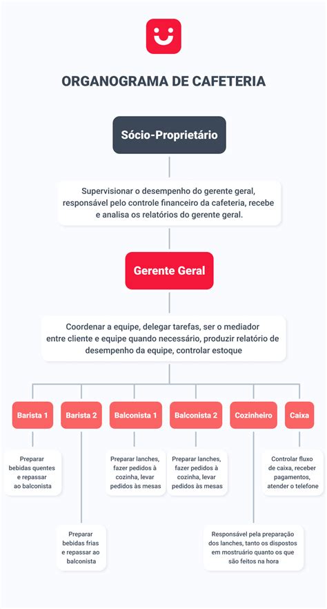 Descobrir 67 Imagem Organigrama Funcional De Una Cafeteria Abzlocal Mx