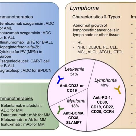 Types of hematologic malignancies and immunotherapies that received FDA... | Download Scientific ...