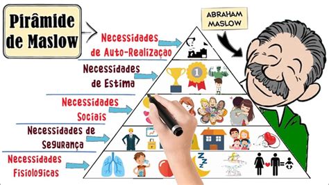 O Que É Necessidade Fisiologica - Hierarquia De Necessidades De Abraham Maslow