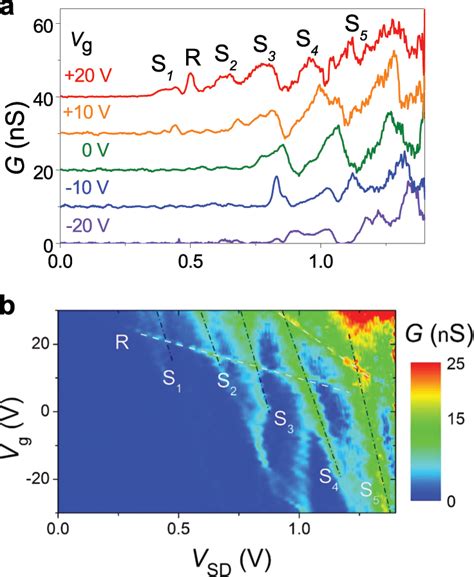 Electrostatic Gating Of The NDC A Differential Conductance GVSD