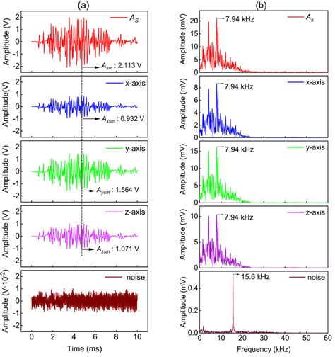 Waveform (a) and spectrum (b) of intercepted EMR signal. | Download ...