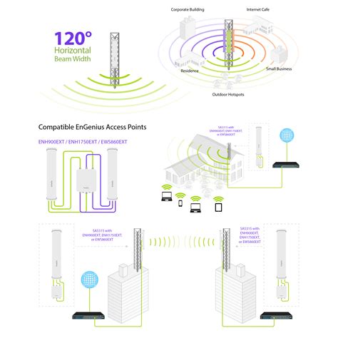 Solwise EnGenius 5GHz 3x3 MiMo Outdoor Sector Antenna 15dBi EL