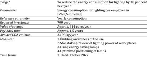 Action Plan Reduce Energy Consumption Inside The Company Concerns Download Table