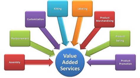 Value Added Services Hermanos Laredo