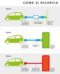 Vademecum Colonnine Di Ricarica Auto Elettriche Biblus