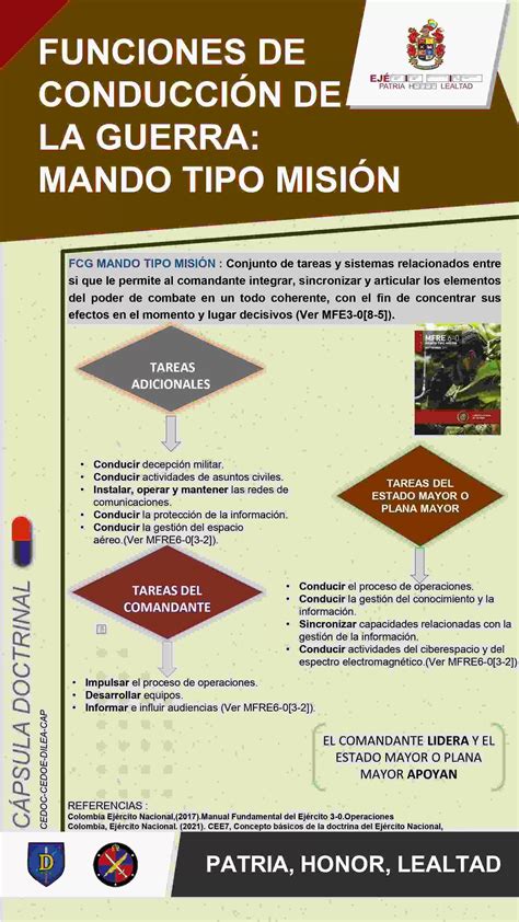 FUNCIONES DE CONDUCCIÓN DE LA GUERRA MANDO TIPO MISION Ejército