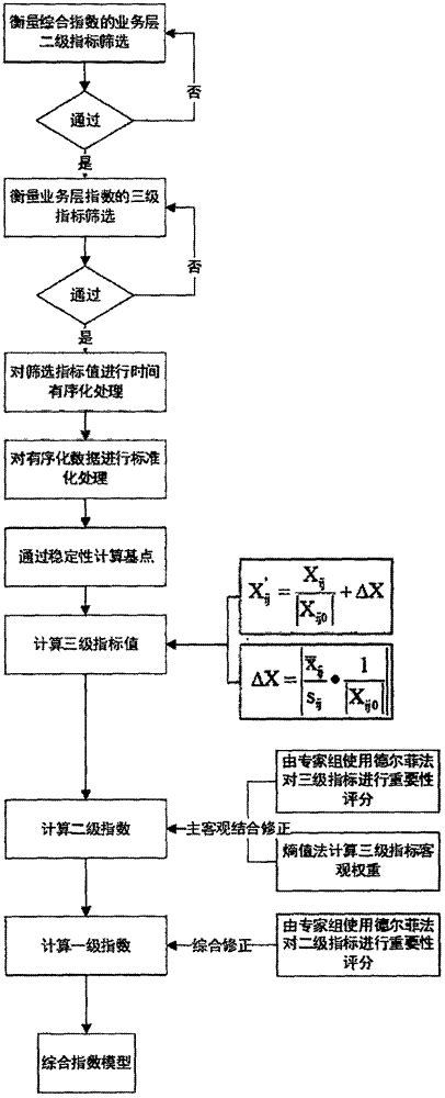 一种指数体系模型构建方法与流程