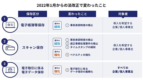 電子帳簿保存法改正による影響をわかりやすく説明！ 特集記事 シティコンピュータ株式会社