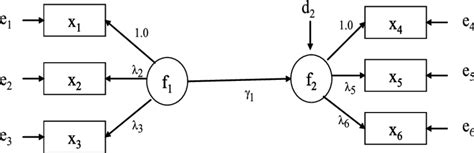 The Path Diagram For A Structural Equation Model With Two Factors Download Scientific Diagram