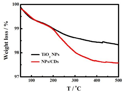 Fig S2 Tga Curves Of Black Pure Tio 2 Nps And Red Npscds