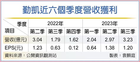 勤凱 前三季賺贏去年全年 B3 上市櫃1 20231108