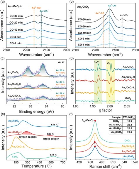 A B In Situ DRIFT Spectra Of Au1 CeO2H And Aux CeO2 As A Function Of