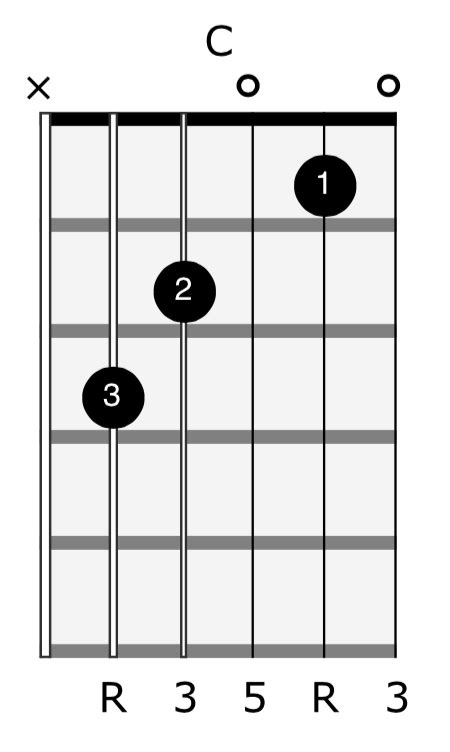 How To Read Chord Charts For Guitar