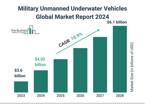 Military Unmanned Underwater Vehicles Market Report 2024 Military