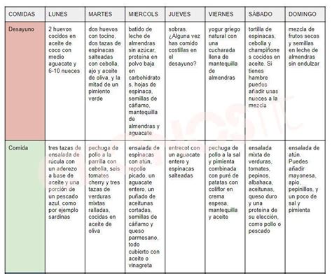 Ejemplo De Dieta Cetogenica