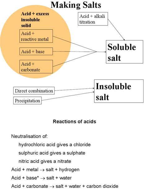 Salts Formation Pdf Ammonium Salt Chemistry