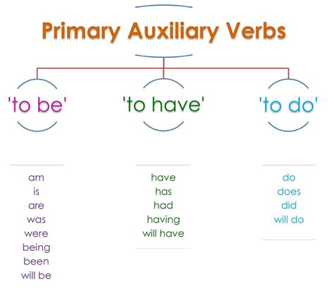 Types Of Verbs Global English Creativity