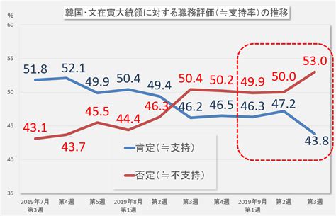 【韓国政治データ】文在寅大統領の支持率推移（2019年7～9月第3週）｜ニューズウィーク日本版 オフィシャルサイト