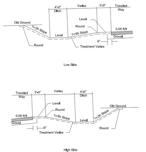 Pddg Chapter 7 Interchanges